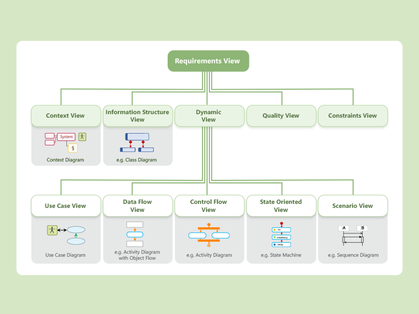What is Requirements Modeling?