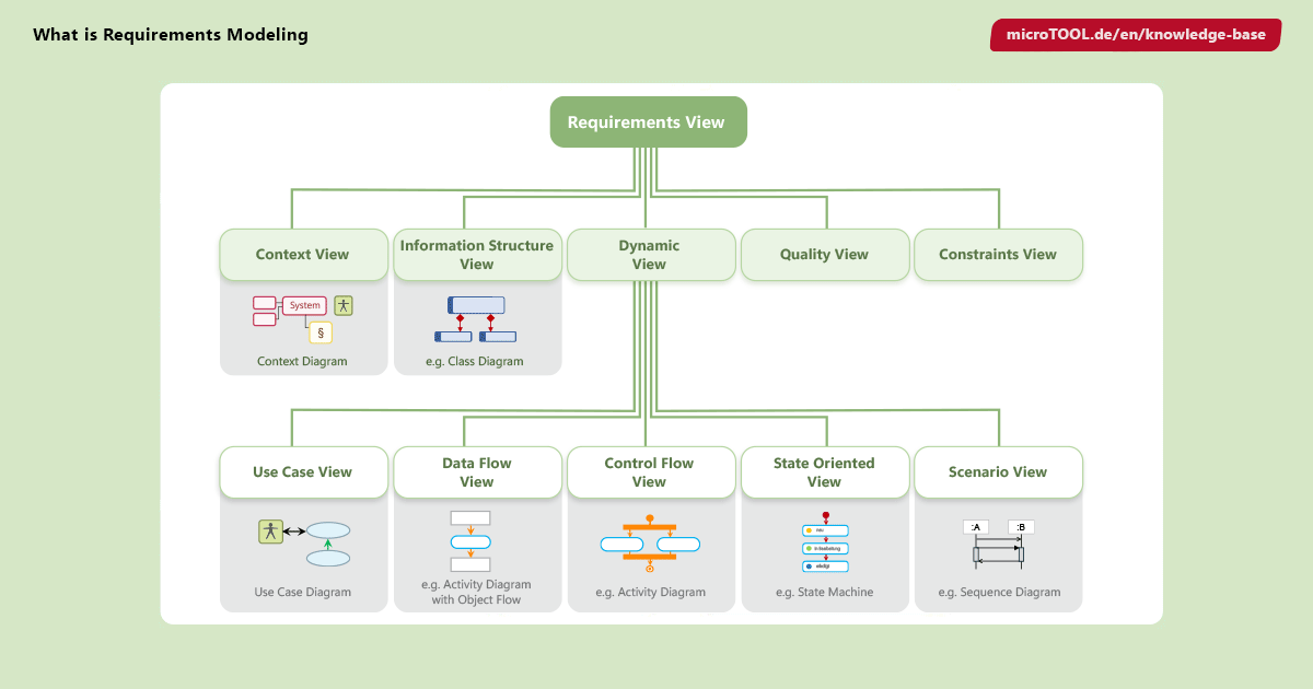 What is Requirements Modeling? | microTOOL