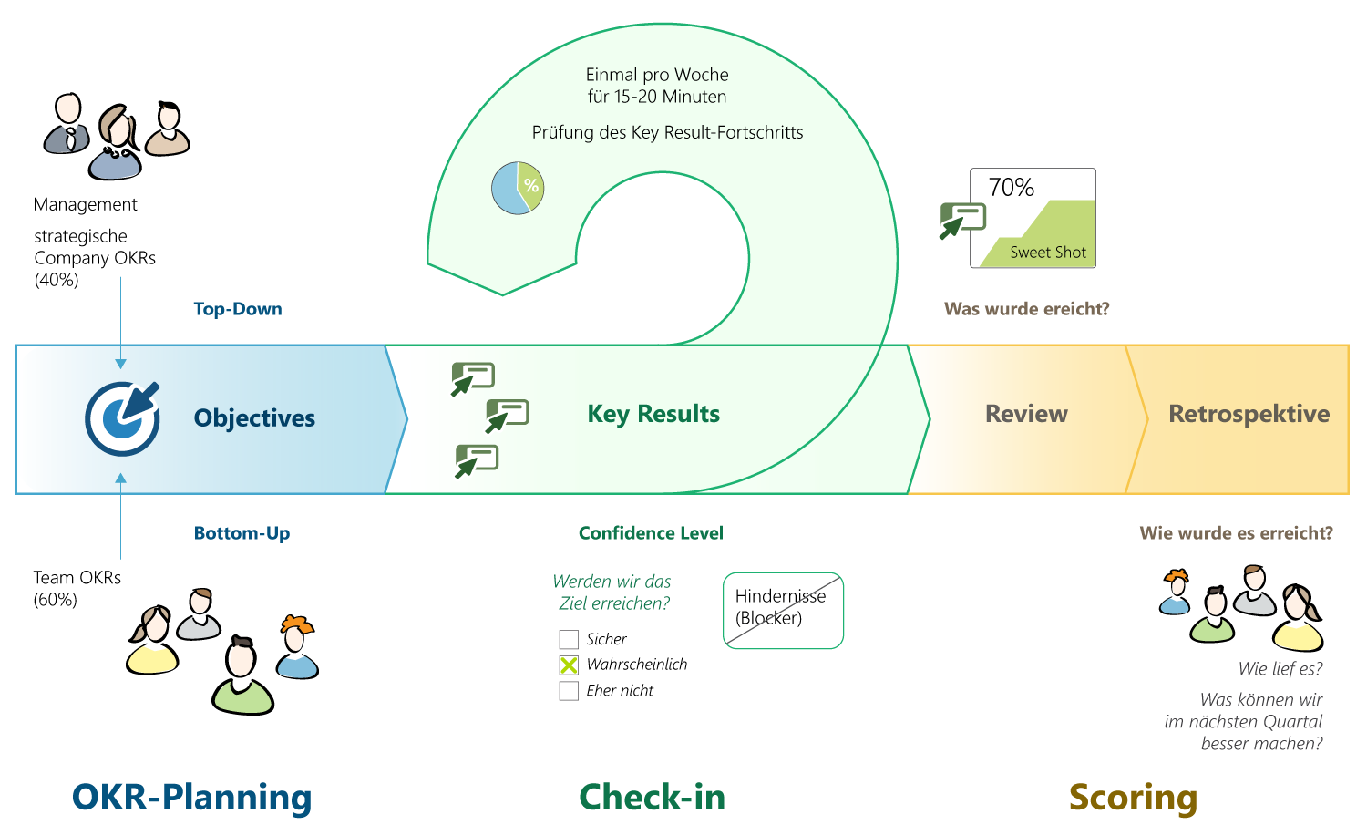 Drei-Phasen-Diagramm des OKR-Prozesses. Phase 1: Planung, dargestellt durch Pfeile von oben (Top-Down) und unten (Bottom-Up), die sich treffen. Phase 2: Wöchentliches Check-in, symbolisiert durch einen Wiederholungs-Pfeil. Phase 3: Review & Retrospektive, aufgeteilt in zwei Zweige für inhaltliche Bewertung und Prozess-Analyse.