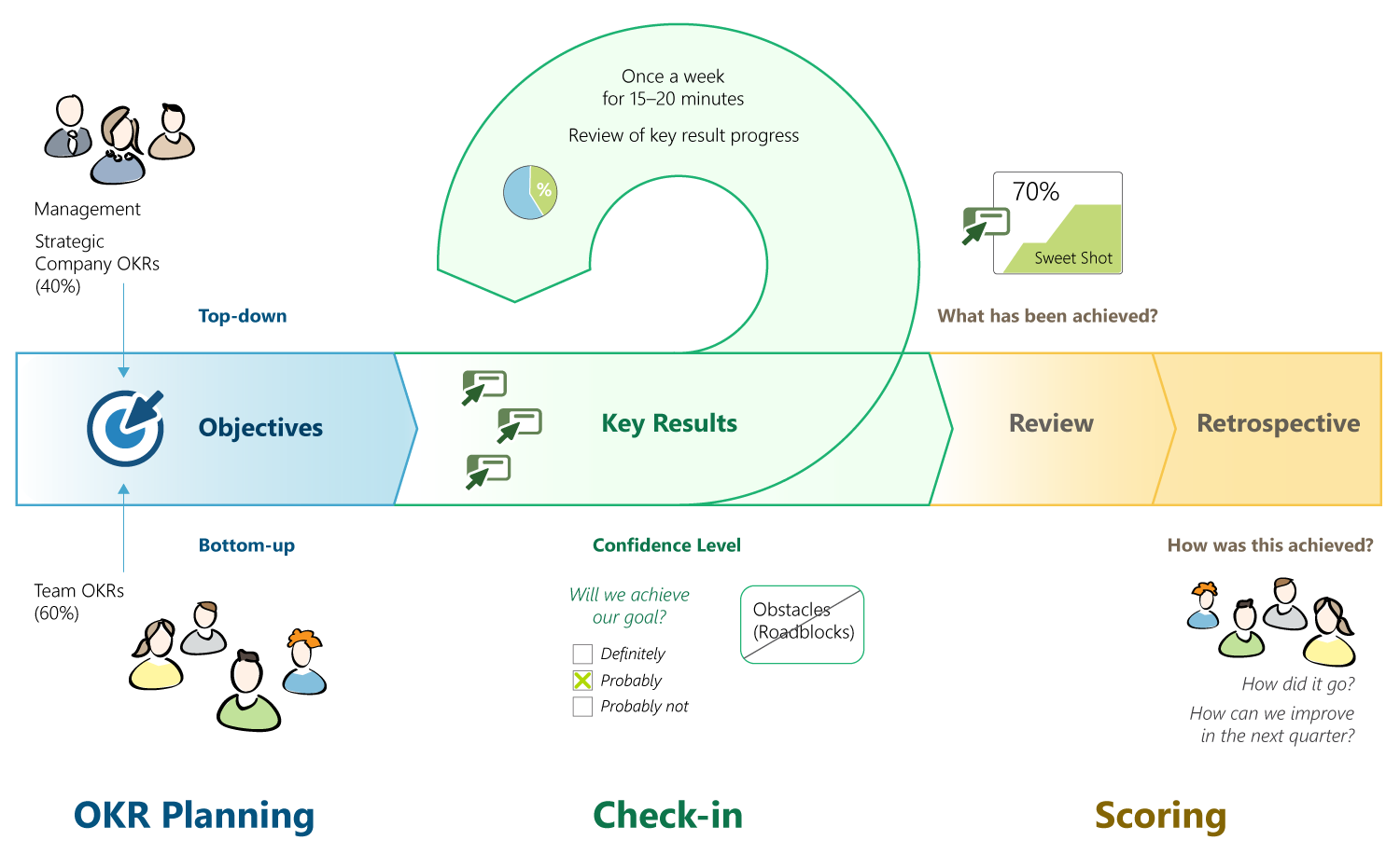 Three-phase diagram of the OKR process. Phase 1: Planning, represented by arrows from the top (top-down) and bottom (bottom-up) that converge. Phase 2: Weekly check-in, symbolized by a looping arrow. Phase 3: Review & Retrospective, divided into two branches for content evaluation and process analysis