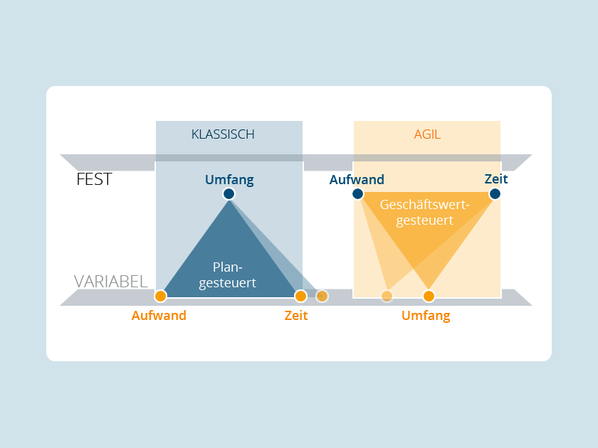 Was ist agiles Projektmanagement?