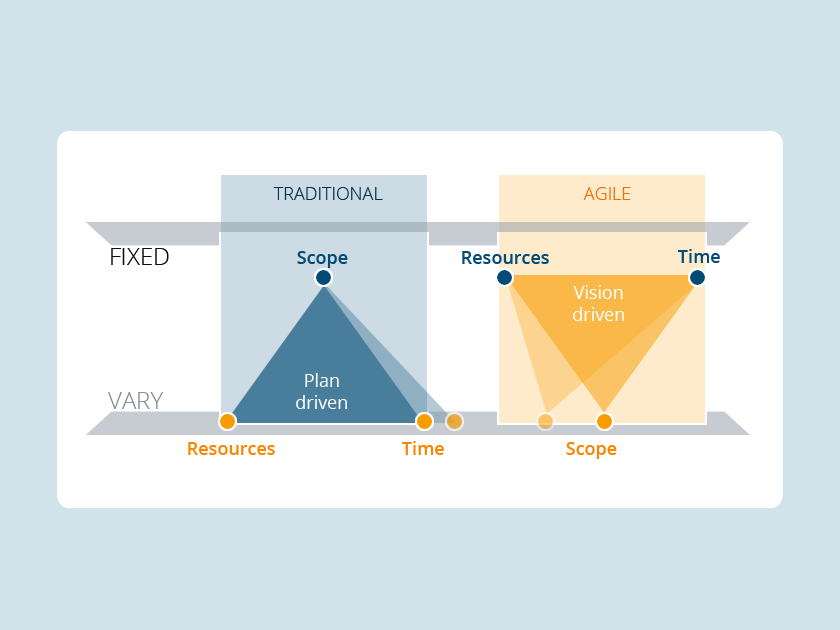 What is Agile Project Management?