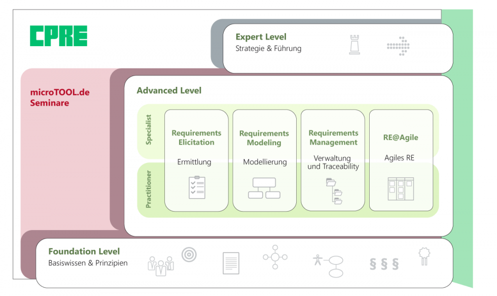 CPRE – IREB-Zertifikat für Requirements Engineering | microTOOL