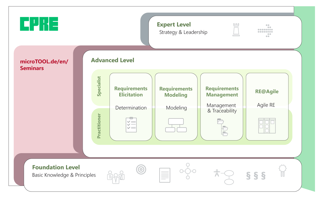 Infographic of the IREB's CPRE level model Illustration with infographic showing the IREB's CPRE level model: Foundation Level as the basis, Advanced Level modules Elicitation, Modeling, Management, or Agile for individual specialization, and Expert Level for strategy and leadership.