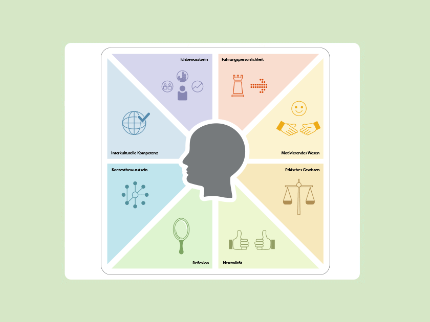 Grafische Darstellung der acht Schlüsseleigenschaften eines Requirements Engineers nach IREB. Ein stilisierter Kopf ist verbunden mit Icons für: Kontextbewusstsein, Ethisches Gewissen, Interkulturelle Kompetenz, Führungspersönlichkeit, Motivierendes Wesen, Neutralität, Reflexion und Ichbewusstsein
