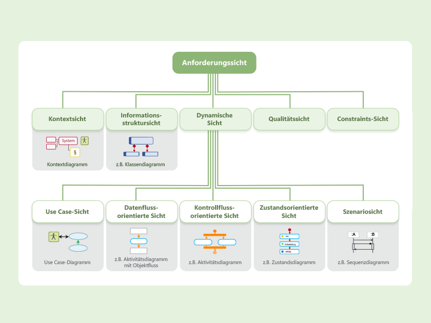 Was ist Requirements Modeling?