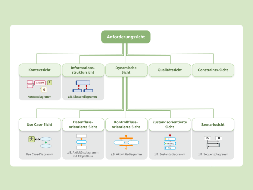 Was ist Requirements Modeling?