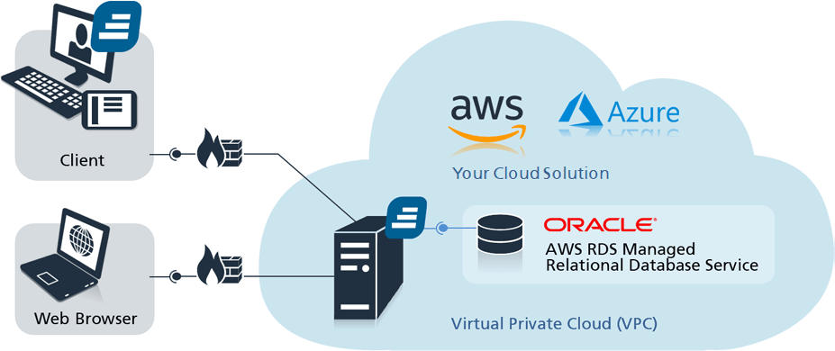 in-STEP BLUE Architecture in the Cloud