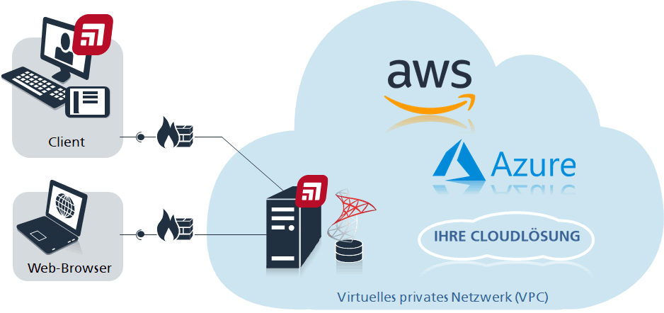 Architektur von objectiF RPM in der Cloud 