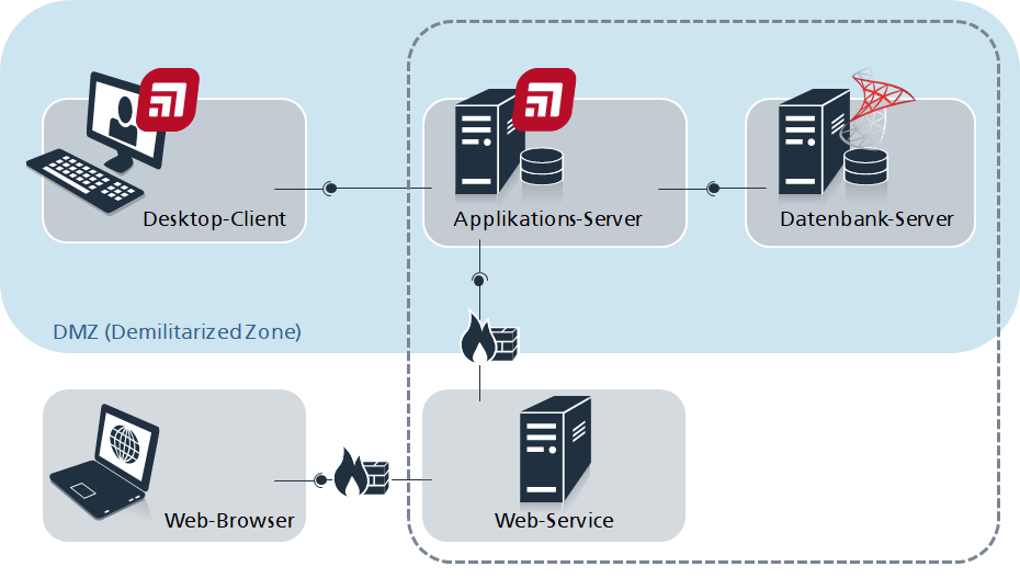 Architektur von objectiF RPM On Premise