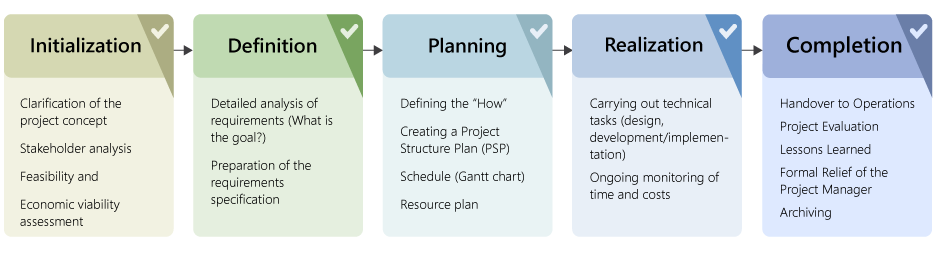 The linear process in traditional project management Infographic on traditional project management, covering the five sequential core phases from initiation through definition, planning, and execution to closure