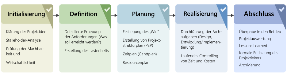 Infografik zum klassischen Projektmanagement mit den fünf sequenziellen Kernphasen von der Initialisierung über Definition, Planung und Realisierung bis zum Abschluss