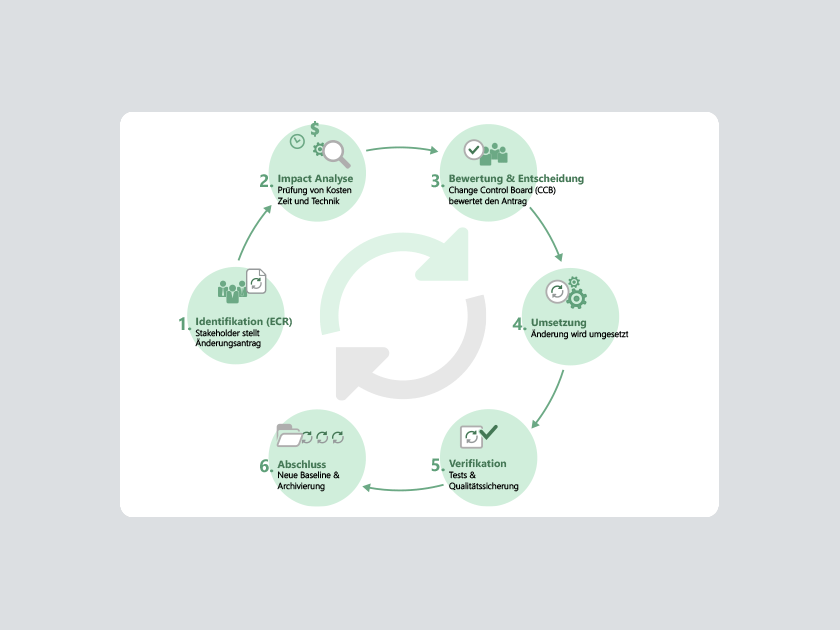 Was ist Change Management?