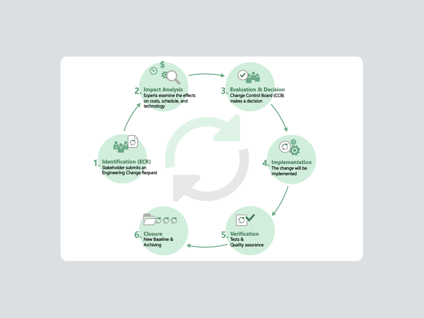 What is Change Management?