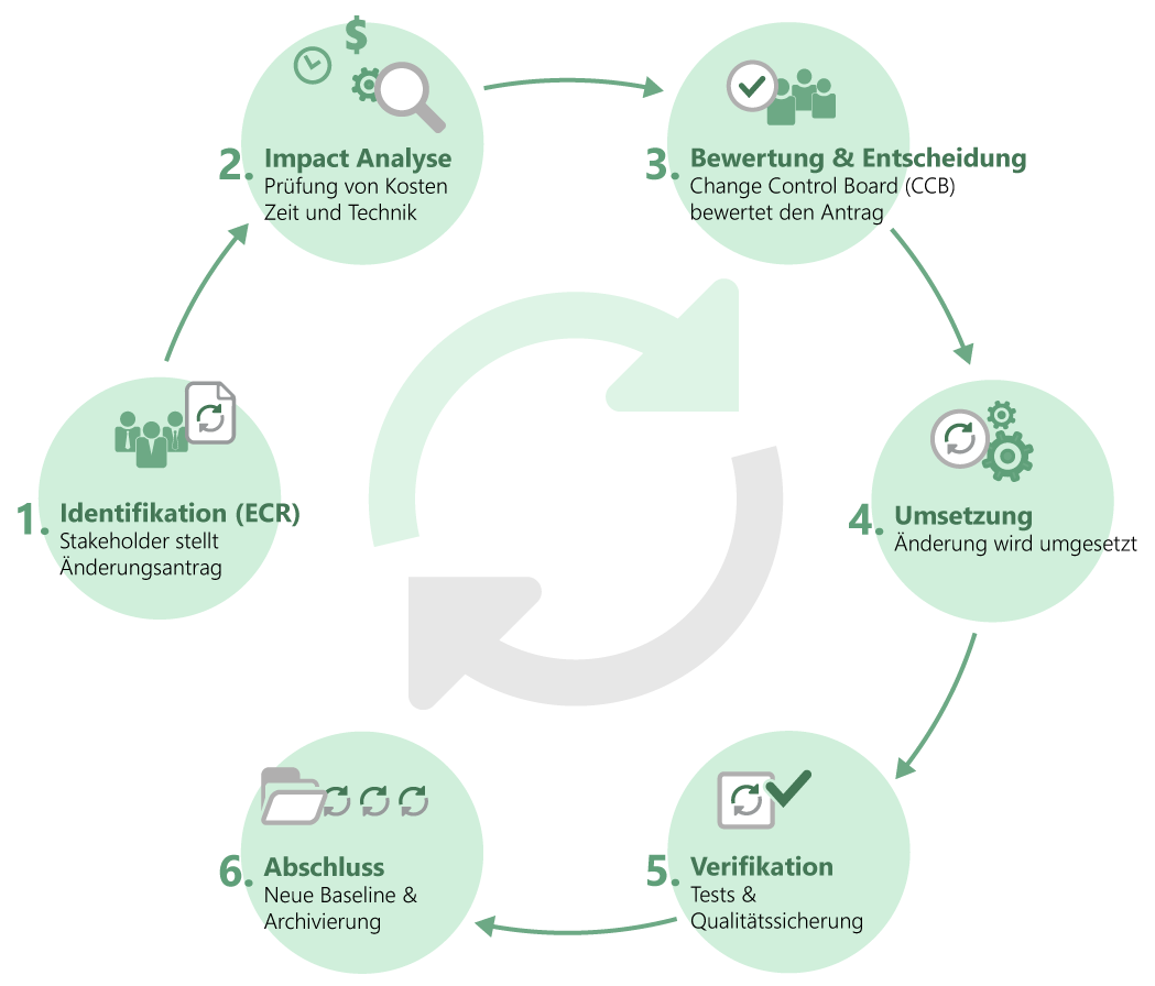 Der Engineering Change Management Prozess im Systems Engineering in 6 Schritten 