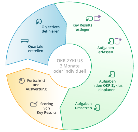 Infografik der OKR Projektvorlage für objectiF RPM