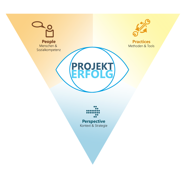 Die drei Dimensionen der Projektmanagement-Kompetenz: Perspective (Kontext), People (Perspektive) und Practices (Praktiken)
