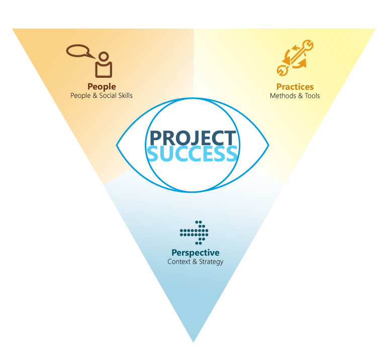 The IPMA Eye of Competence The three dimensions of project management competence: Context, People, and Practices