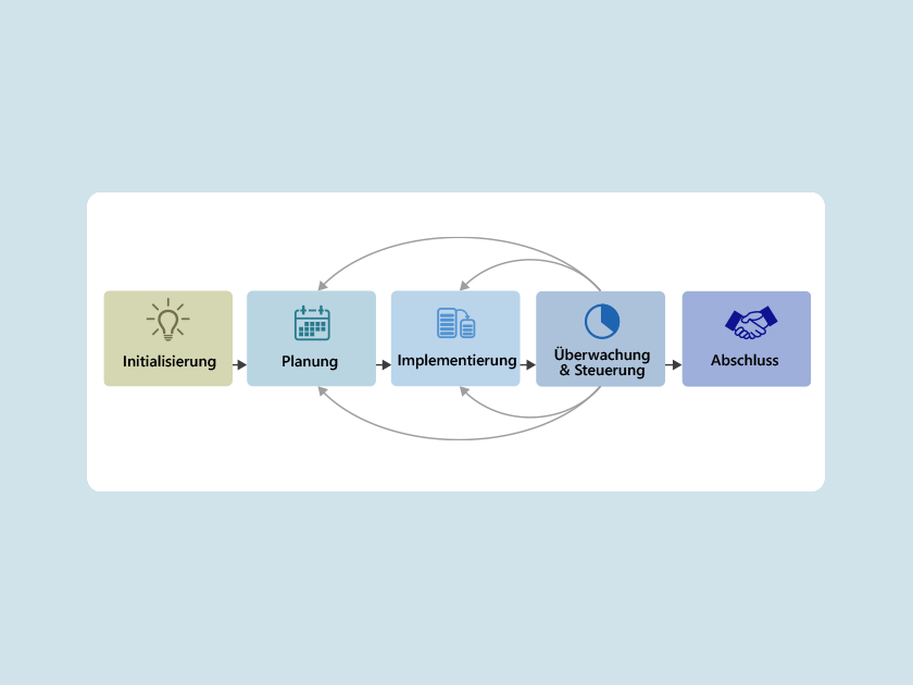 Was ist Projektmanagement?