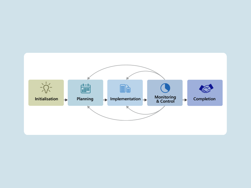 What is Project Management?