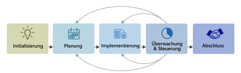 Von der Initialisierung bis zum Abschluss durchläuft ein Projekt typischerweise fünf Phasen. Die Phase der Überwachung & Steuerung wirkt dabei kontinuierlich auf die Planung und Durchführung zurück, um Kursabweichungen frühzeitig zu korrigieren