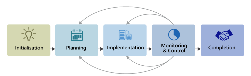 From initialization to completion, a project typically goes through five phases. The monitoring and control phase continuously feeds back into the planning and execution to correct deviations from the plan at an early stage