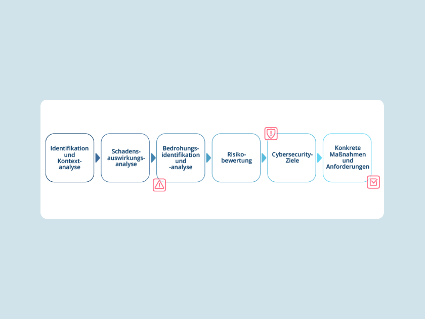 Was ist TARA (Threat Analysis and Risk Assessment)?