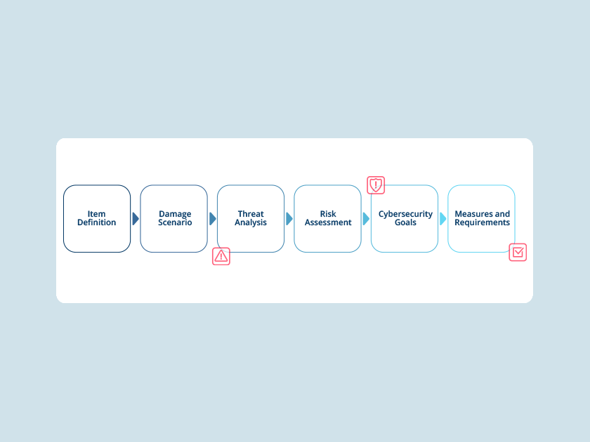 TARA Workflow (Threat Analysis and Risk Assessment) in 7 Steps, Based on ISO/SAE 21434