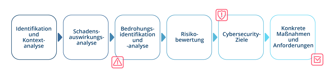 Der TARA-Prozess TARA-Workflow (Threat Analysis and Risk Assessment) in 7 Schritten orientiert an ISO/SAE 21434