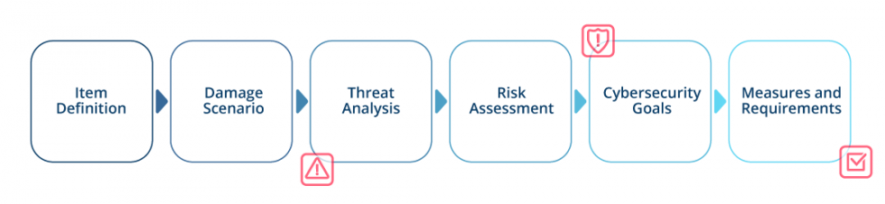 Tara Risk Response What is TARA (Threat Analysis and Risk Assessment)? | microTOOL