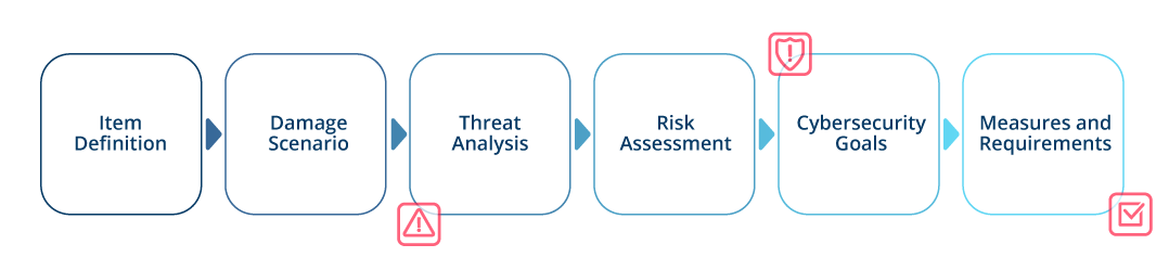 TARA Workflow (Threat Analysis and Risk Assessment) in 7 Steps, Based on ISO/SAE 21434