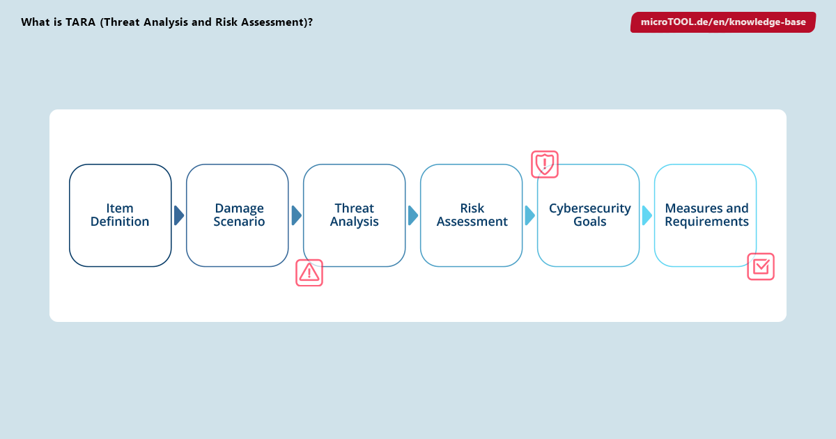 What is TARA (Threat Analysis and Risk Assessment)? | microTOOL