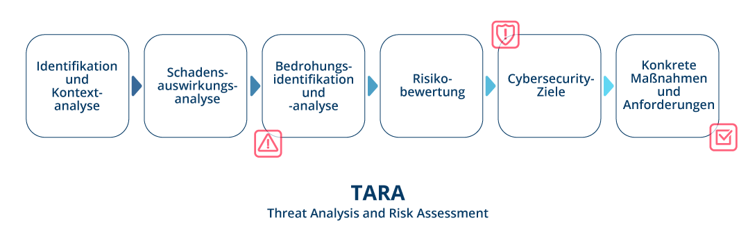Threat Analysis and Risk Assessment - TARA Threat Analysis and Risk Assessment - TARA