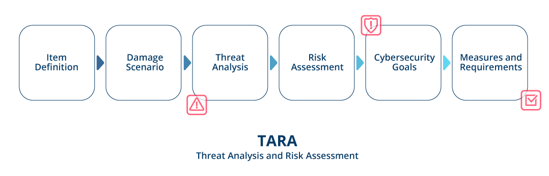 Threat Analysis and Risk Assessment (TARA) Infographic: Threat Analysis and Risk Assessment (TARA)