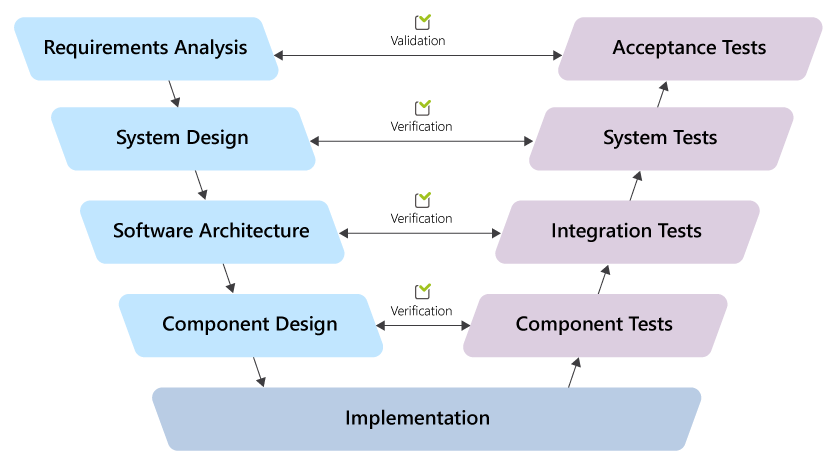 The classic V-model Infographic on the classic V-model – Comparison of development and verification