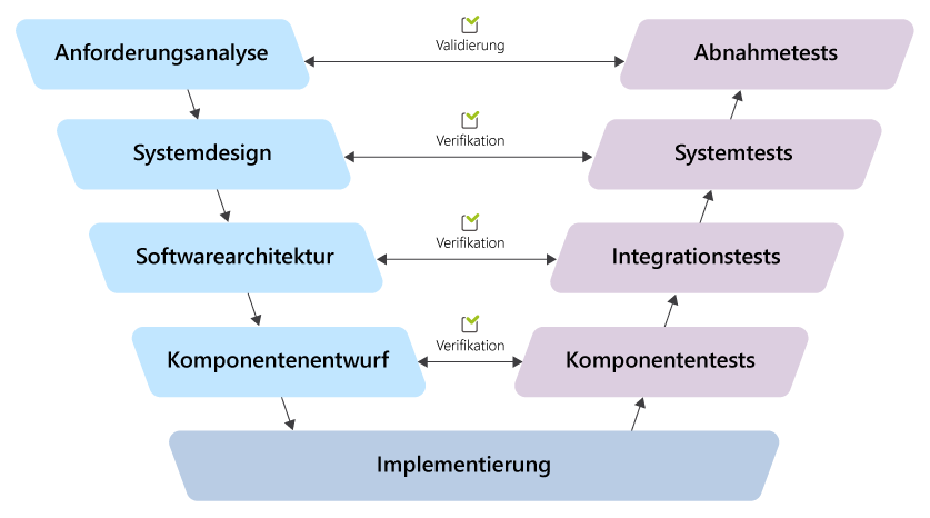 Infografik zum klassischen V-Modell – Gegenüberstellung von Entwicklung und Verifizierung