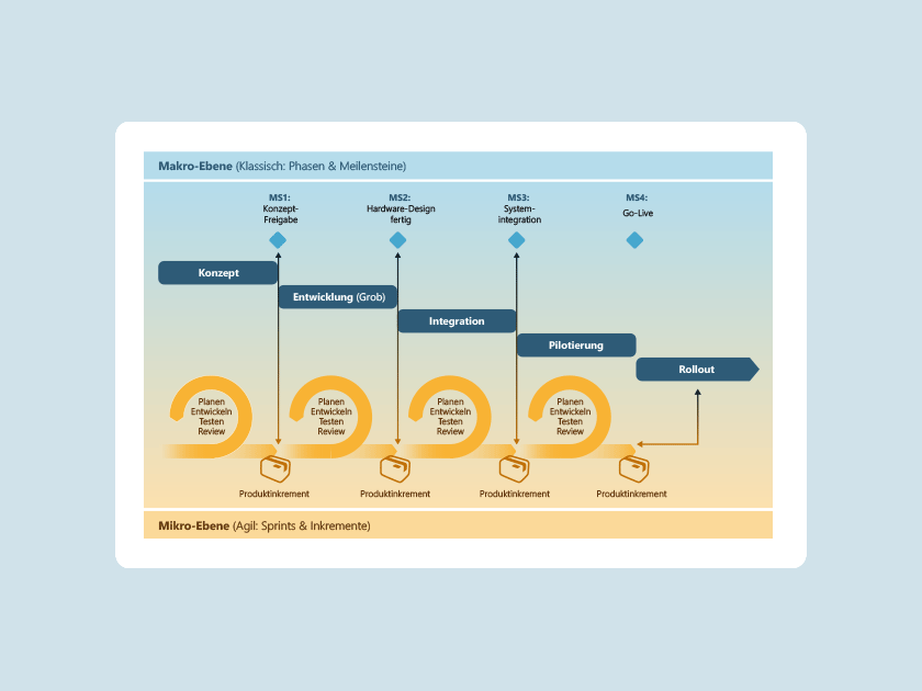 Was ist hybrides Projektmanagement?