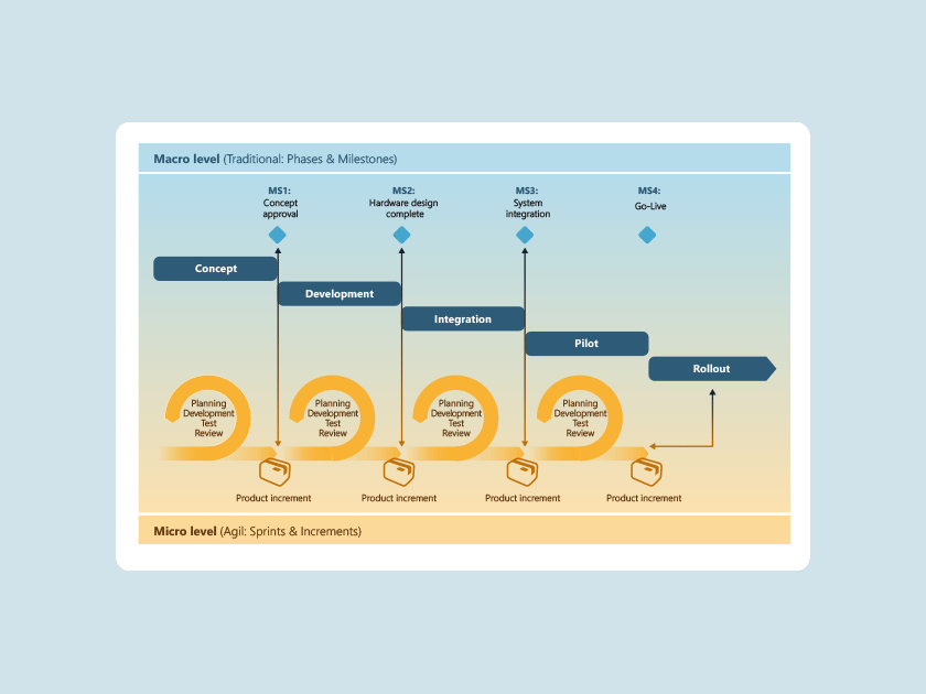 What is Hybrid Project Management?