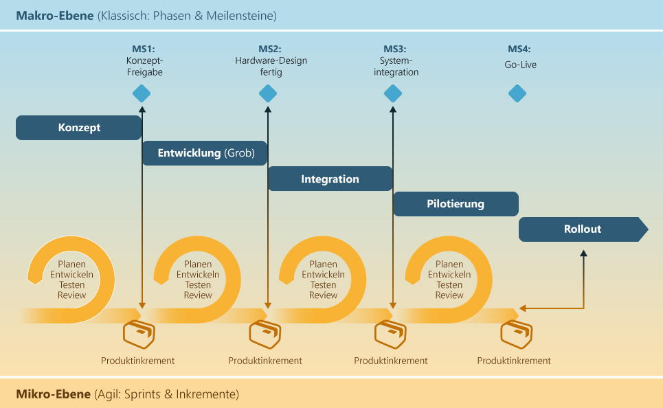 Die Infografik Hybrides Projektmanagment in der Praxis zeigt die Verbindung der klassischen Makro-Ebene (oben, mit Phasen und Meilensteinen) mit der agilen Mikro-Ebene (unten, mit iterativen Sprints und Produktinkrementen)