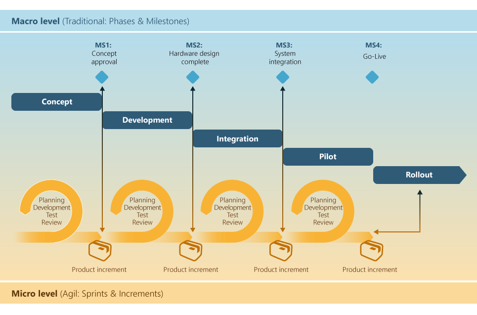 The hybrid model in practice. The graphic shows how the traditional macro level (top, with phases and milestones) and the agile micro level (bottom, with iterative sprints) are connected through synchronized handoff points.