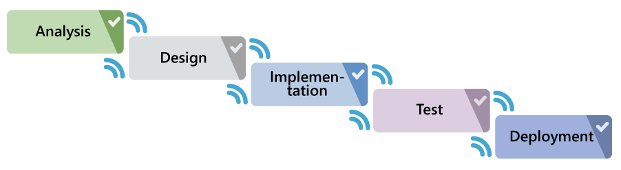 The Waterfall Model in Practice A linear phase flow in which each stage (from analysis to operation) must be fully completed before the next one begins. The checkmark symbols illustrate the strict dependencies and milestones