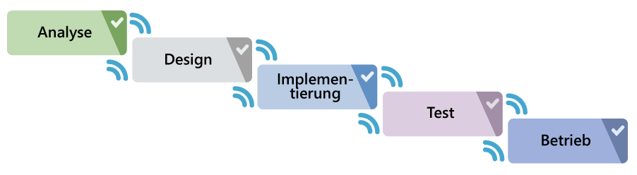 Ein linearer Phasenfluss, bei dem jede Stufe (von der Analyse bis zum Betrieb) vollständig abgeschlossen sein muss, bevor die nächste beginnt. Die Hakensymbole verdeutlichen die strikten Abhängigkeiten und Meilensteine