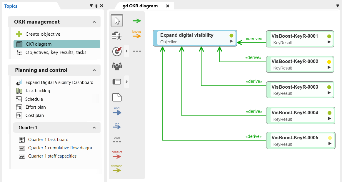 OKR Diagram - OKR Cycle in objectiF RPM Visualizing OKR Sets Using OKR Diagrams - The OKR Cycle in objectiF RPM
