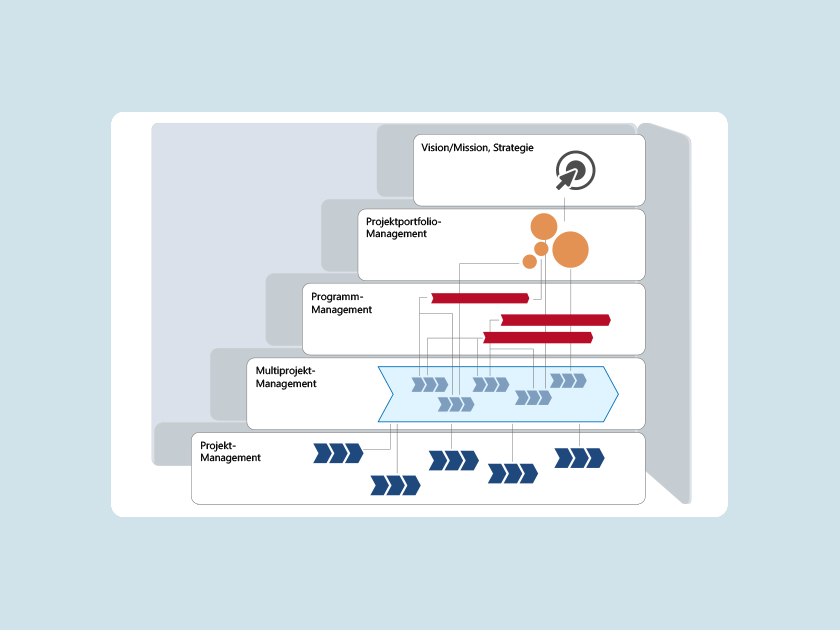 Was ist Projektportfoliomanagement?