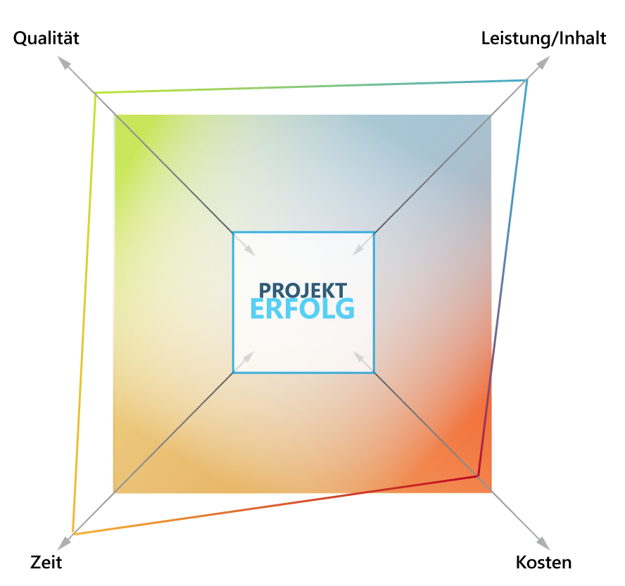 Vier Eckpfeiler des Projektmanagements – Zeit, Kosten, Leistung und Qualität – stehen in ständiger Wechselwirkung. Eine Veränderung an einem Eckpunkt hat unweigerlich Auswirkungen auf die anderen beiden.