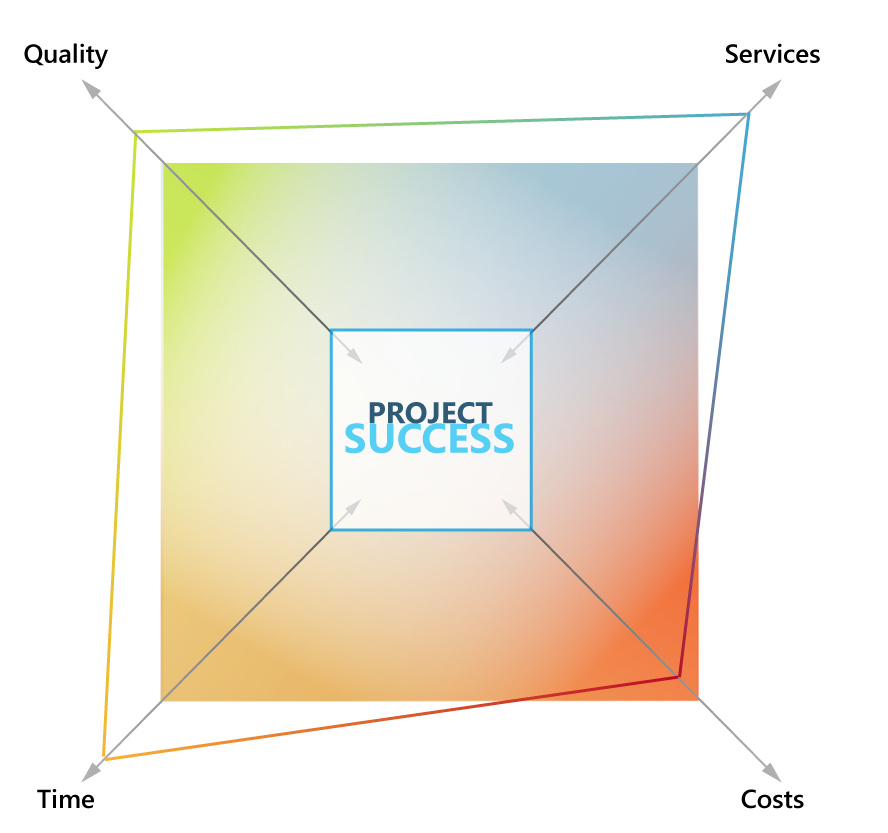 Graphical representation of the Devil's Quadrant with the four cornerstones of project management - time, cost, scope, and quality 