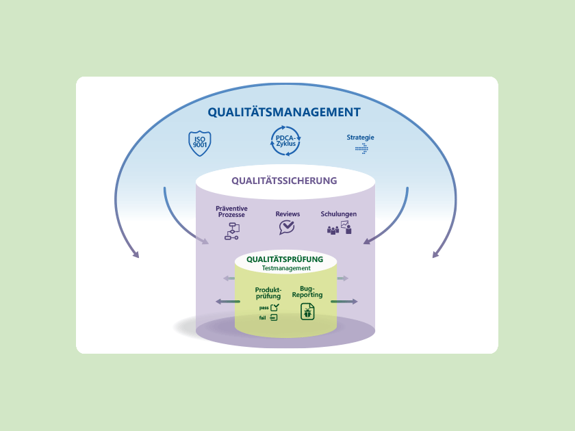 Qualitätsmanagement mit PDCA-Zyklus und ISO 9001 als strategisches Dach der Qualitätssicherung, die sich auf präventive Prozesse und Reviews konzentriert. Darin enthalten die Qualitätsprüfung.