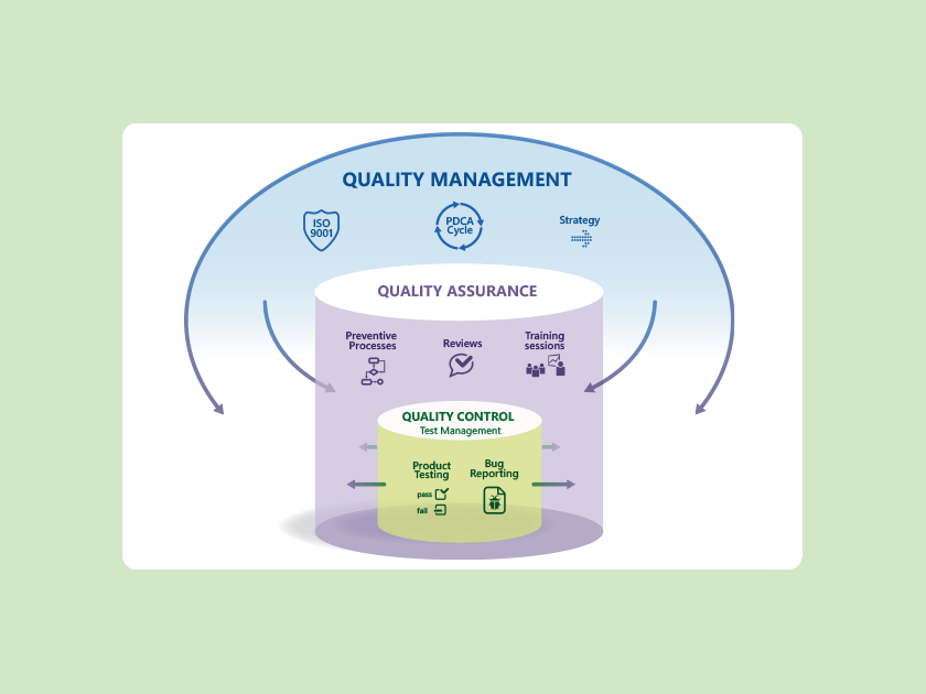 Quality management using the PDCA cycle and ISO 9001 as a strategic framework for quality assurance, with a focus on preventive processes and reviews. This includes quality inspections.