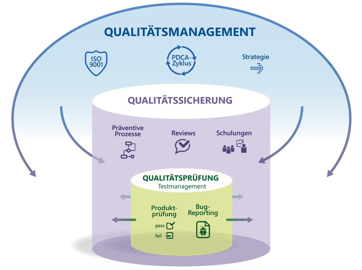 Qualitätsmanagement   mit PDCA-Zyklus und ISO 9001 als strategisches Dach der Qualitätssicherung, die sich auf präventive Prozesse und Reviews konzentriert. Darin enthalten die Qualitätsprüfung.  