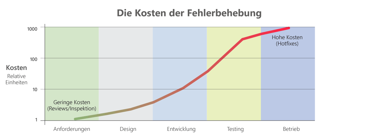 Liniendiagramm zur Darstellung der Kosten von Fehlerbehebungen in der Softwareentwicklung